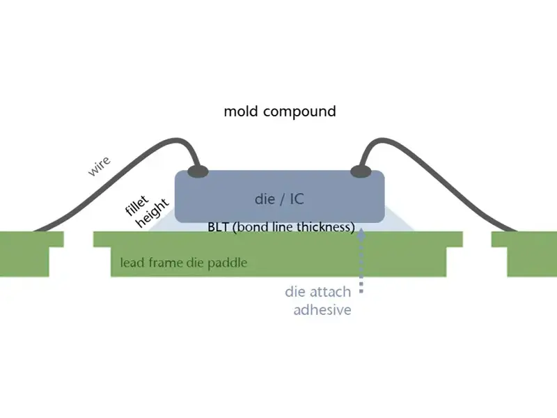 Die Bonding/Die Attach